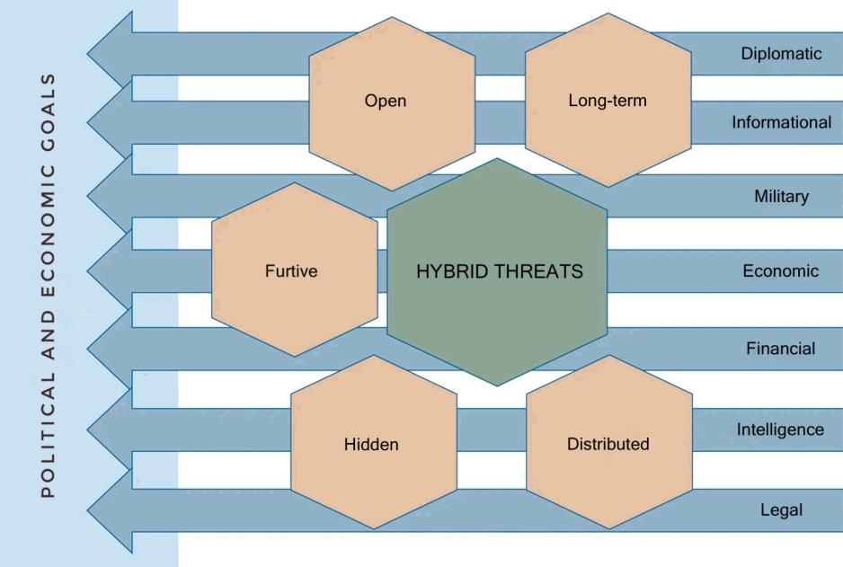 Hybrid threats involve the use of a wide range of means and challenges across sectors, levels and areas of responsibility. (Source: The Norwegian Total Preparedness Commission's report, NOU 2023:17, figure 7.1, editorial translation) Hybrid threats involve the use of a wide range of means and challenges across sectors, levels and areas of responsibility. (Source: The Norwegian Total Preparedness Commission's report, NOU 2023:17, figure 7.1, editorial translation)