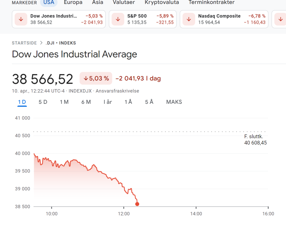 Slik så den amerikanske DOW Jones industriindeks ut i går ettermiddag. I dag kan den se helt annerledes ut. Det eneste sikre at den vil dominere nyhetsbildet og konkurrere ut de fleste andre nyheter Dow Jones