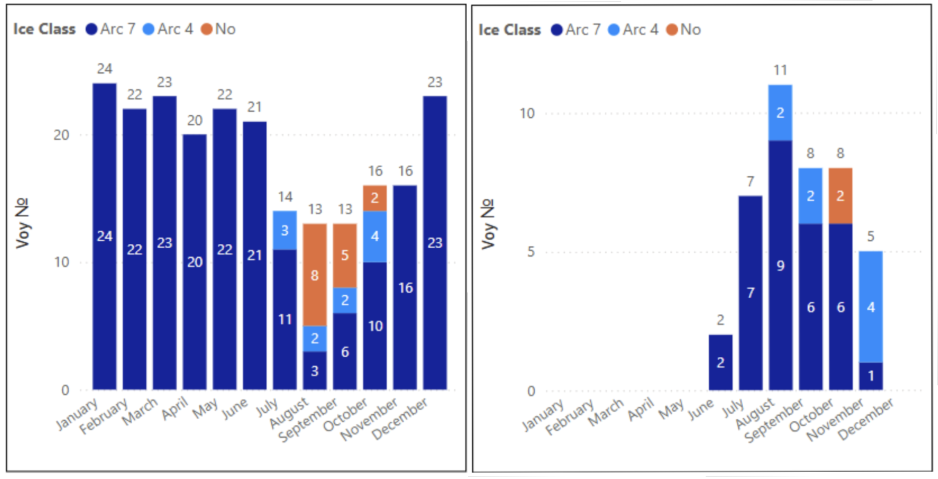 Yamal LNG deliveries to Europe (left) and Asia (right) during 2024 by month and ice class. (Source: CHNL) Yamal LNG deliveries